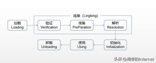 using java,為什么以config形式配置數據庫連接