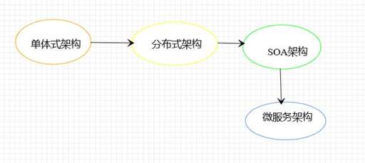 java單體化,但地圖花了很長時(shí)間怎么辦好