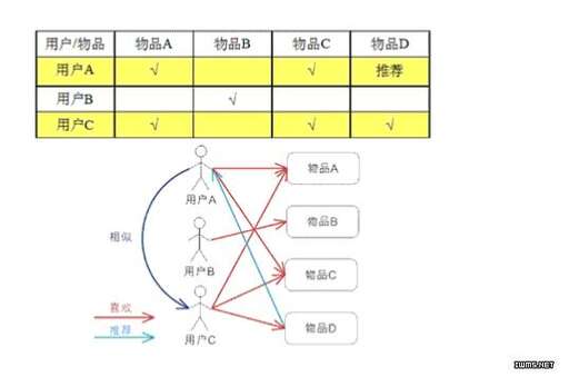 java利用協同過濾算法,使用spark運行協同過濾算法