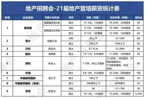 java管培生有違約金嗎,為什么有些大的建筑公司包括國企每年都不停地招新人