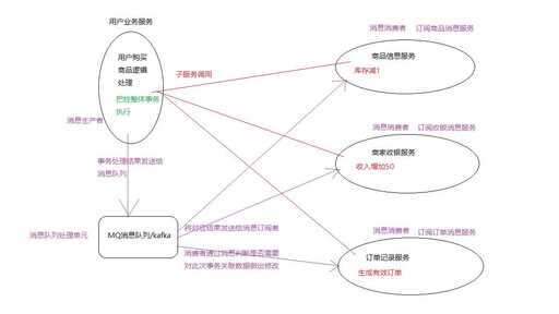 java 事務處理一致性,分布式事務怎么控制