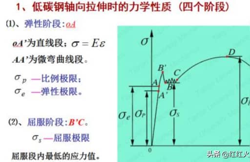 強(qiáng)化應(yīng)力測試css,低碳鋼拉伸試驗中應(yīng)力應(yīng)變可分為四個階段分別是